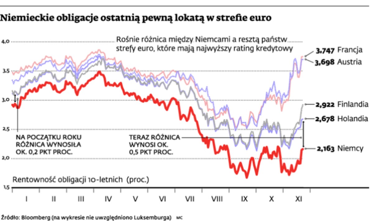 Niemieckie obligacje ostatnią pewną lokatą w strefie euro