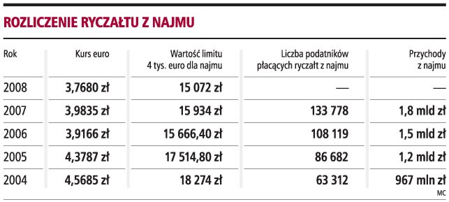 Rozliczenie ryczałtu z najmu