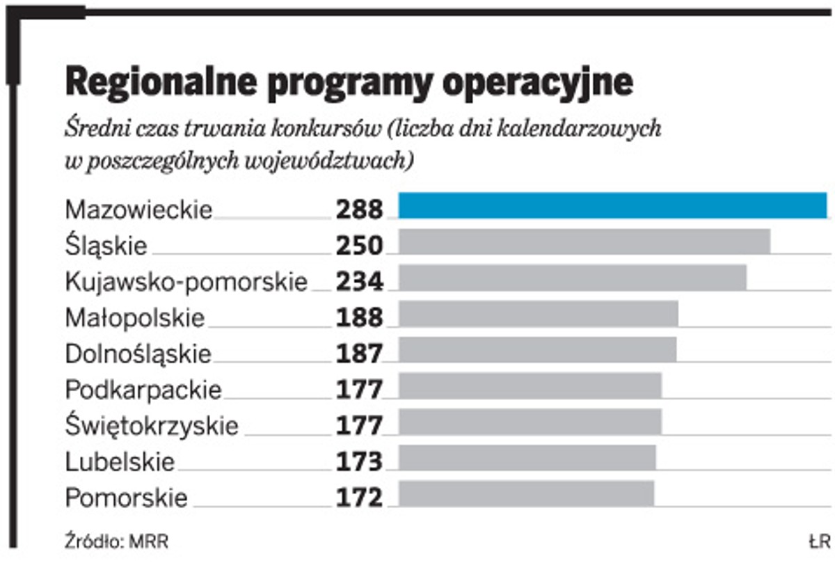 Regionalne programy operacyjne