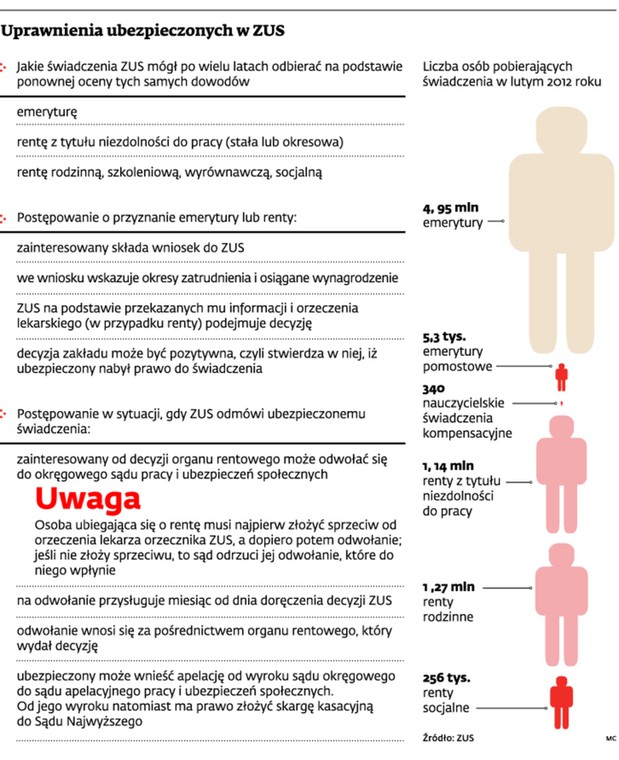 Uprawienia ubezpieczonych w ZUS