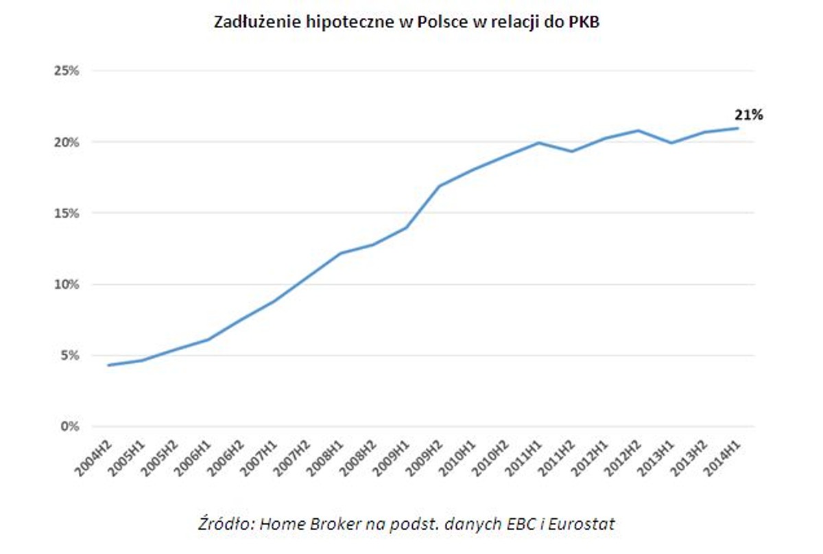 Zadłużenie hipoteczne w Polsce w relacji do PKB