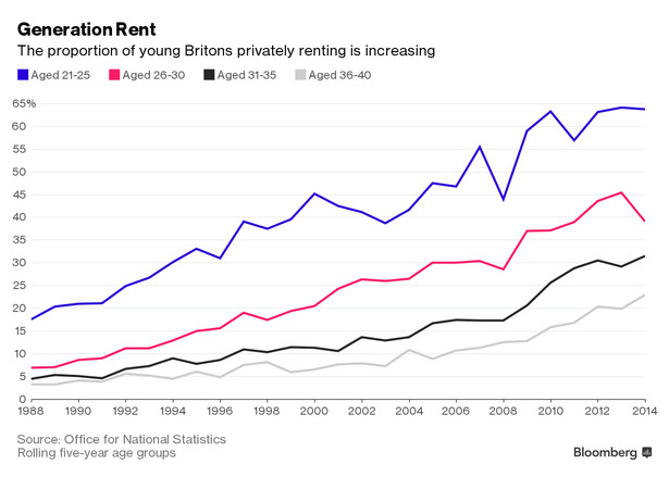 Odsetek młodych Brytyjczyków wynajmujących mieszkanie na rynku prywatnym