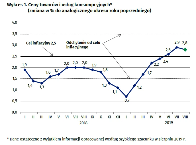 CPI sierpień 2019