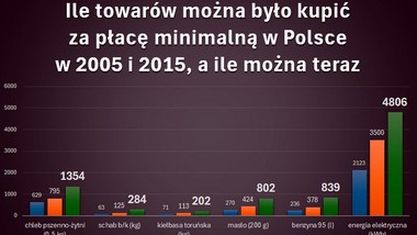 bzdura 2025 roku: drożyzna w polsce. siła nabywcza mediany wynagrodzeń