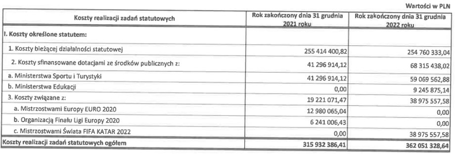 Koszty działalności PZPN w latach 2021-2022.