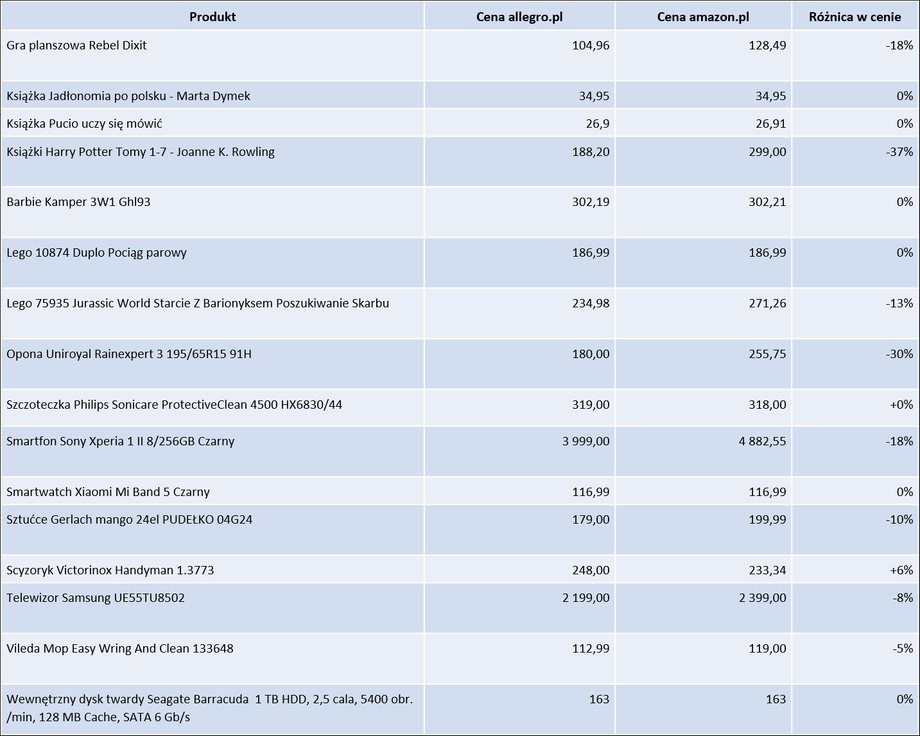 Ceny na Allegro i Amazonie. Gdzie jest taniej?