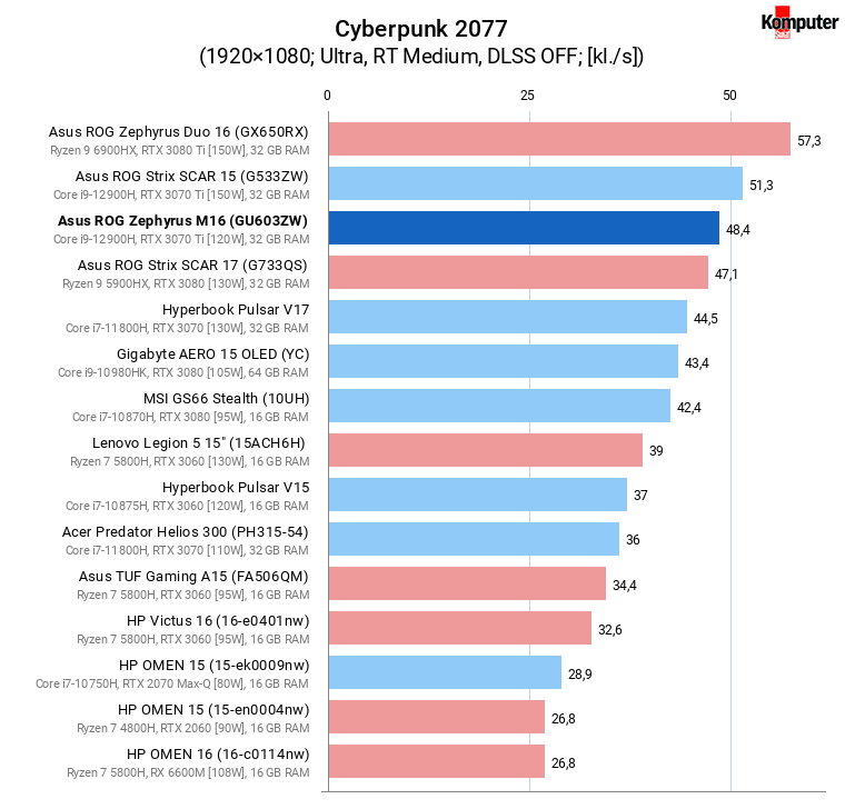 Asus ROG Zephyrus M16 (GU603ZW) – Cyberpunk 2077 + RT Medium