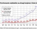 Porównanie nakładów na drogi i linie kolejowe