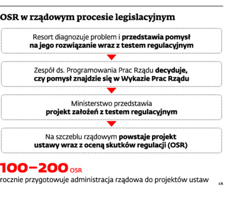 OSR w rządowym procesie legislacyjnym