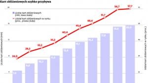 Kart zbliżeniowych szybko przybywa