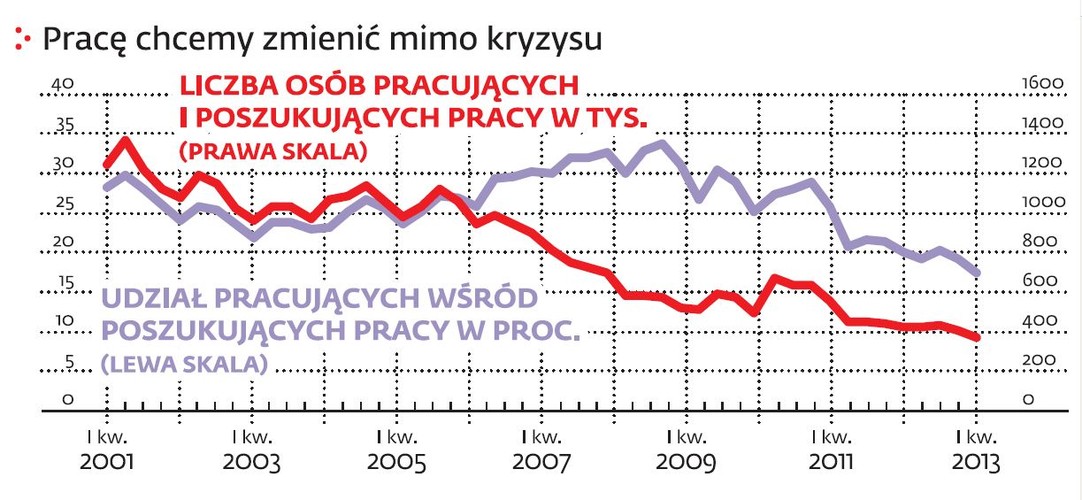 Mit nr 1: W kryzysie ludzie kurczowo trzymają się miejsca pracy. Osoby pracujące stanowią aż jedną czwartą wszystkich poszukujących pracy. Część z nich to z pewnością specjaliści z rzadkich dziedzin, na których usługi zawsze jest popyt. Zdaniem dr. Tomasza Rostkowskiego z SGH część z nich to osoby, które z wyprzedzeniem planują swój rozwój zawodowy, zawczasu poszukując przyszłych trendów (np. języków programowania, które będą popularne za rok czy dwa). Kiedy pojawia się popyt na pewne usługi, one są już gotowe je świadczyć.