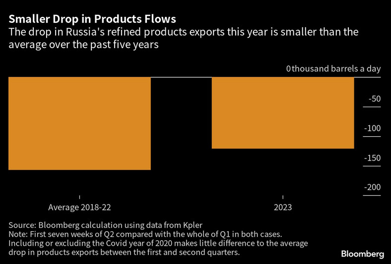 Spadek rosyjskiego eksportu produktów rafineryjnych w tym roku jest mniejszy niż średnia z ostatnich pięciu lat