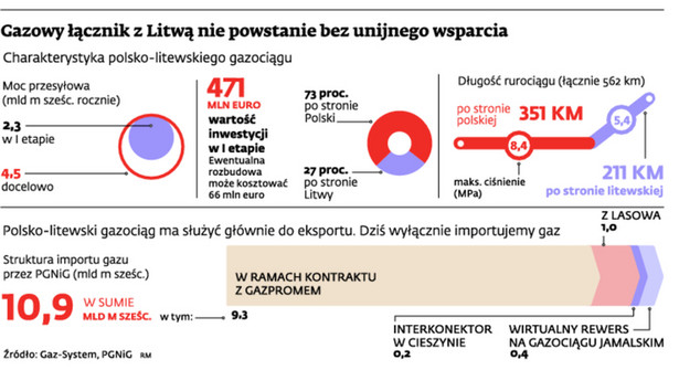 Gazowy łącznik z Litwą nie powstanie bez unijnego wsparcia