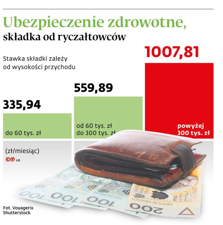 Ubezpieczenie zdrowotne, składka od ryczałtowców