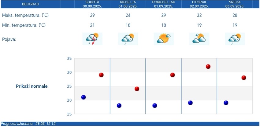 Petodnevna vremenska prognoza za Beograd