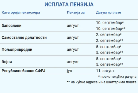 Isplata penzija za avgust 2025. godine