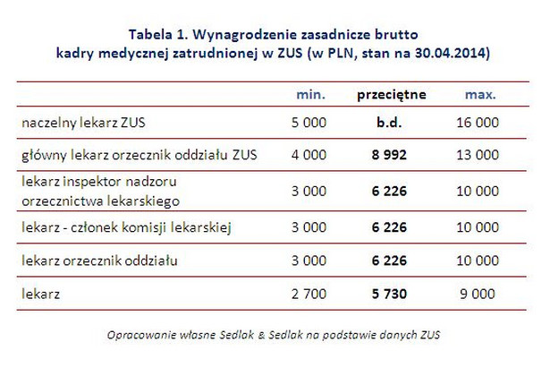 Wynagrodzenie zasadnicze brutto kadry medycznej zatrudnionej w ZUS (w PLN, stan na 30.04.2014)