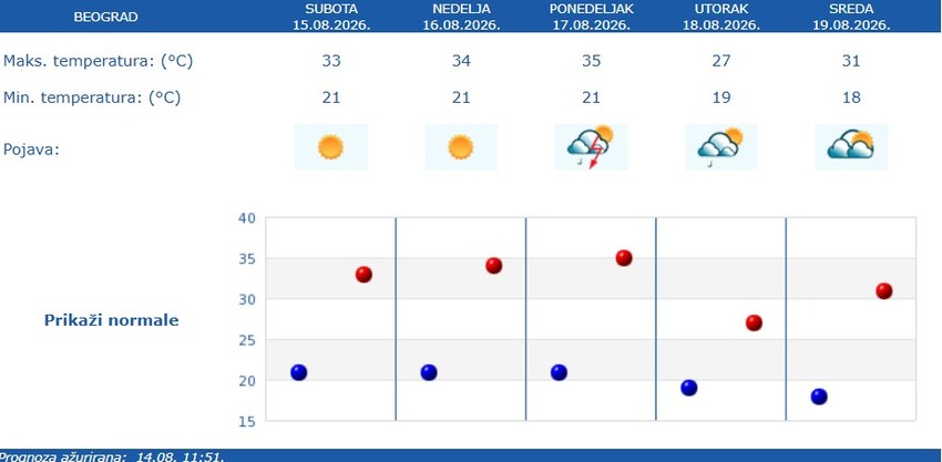 RHMZ vremenska prognoza za Beograd
