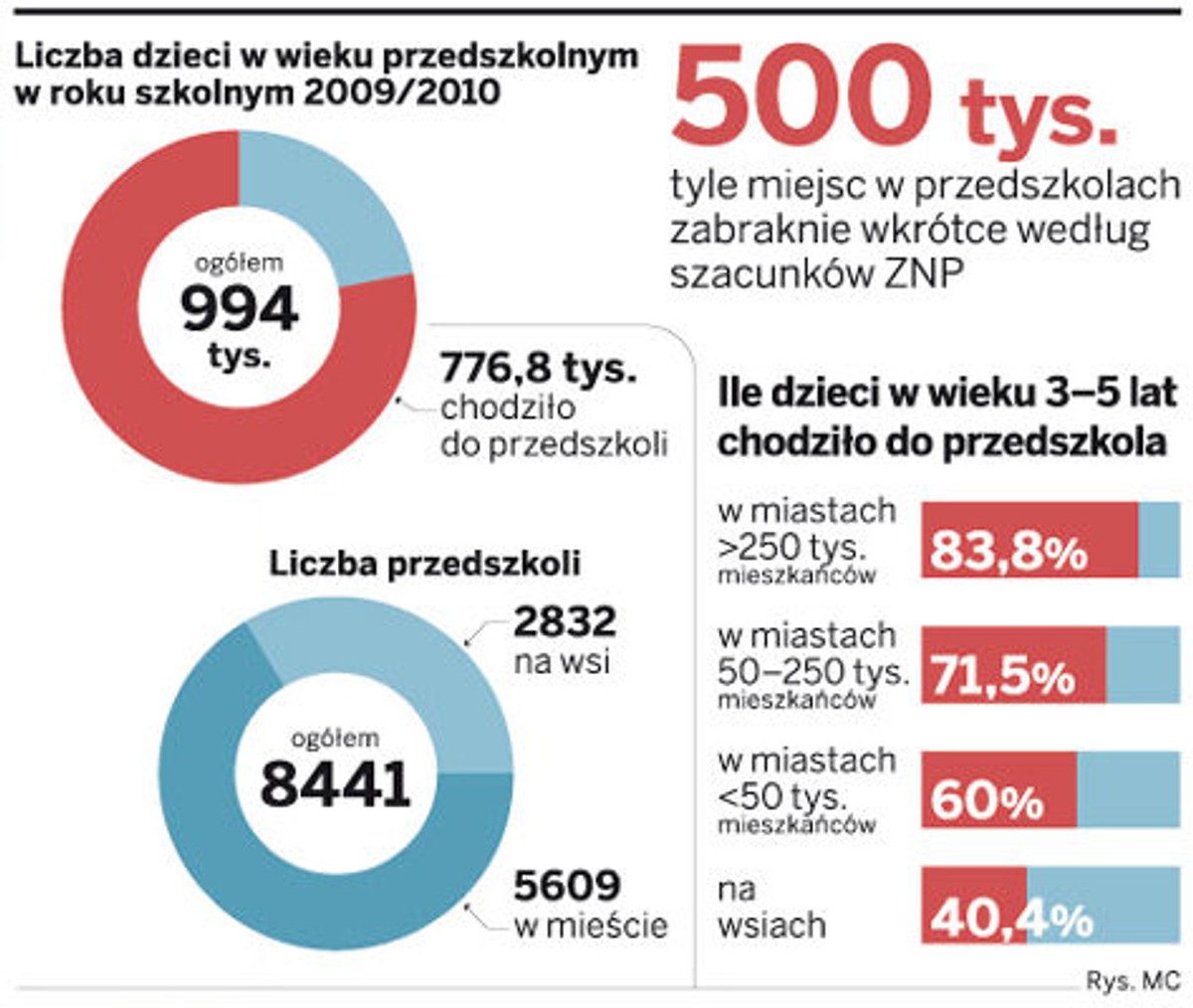 Liczba dzieci w wieku przedszkolnym w roku szkolnym 2009/2010