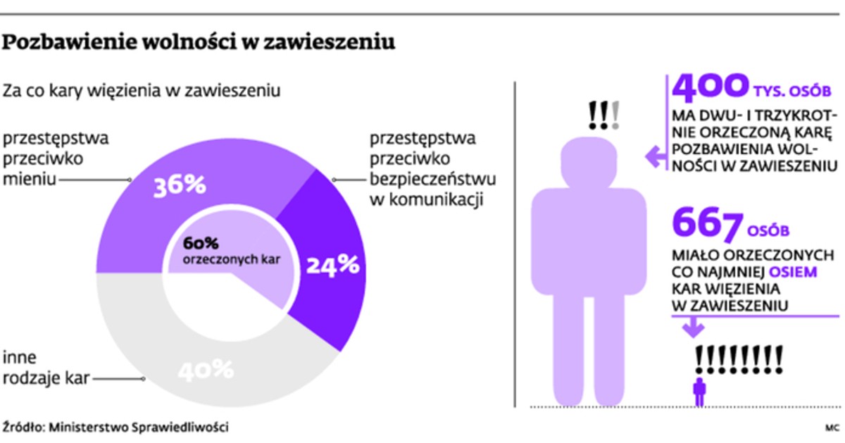 Pozbawianie wolności w zawieszeniu