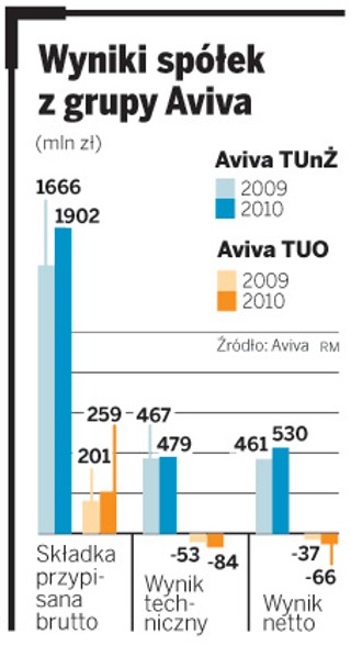 Aviva: wzrosty i straty