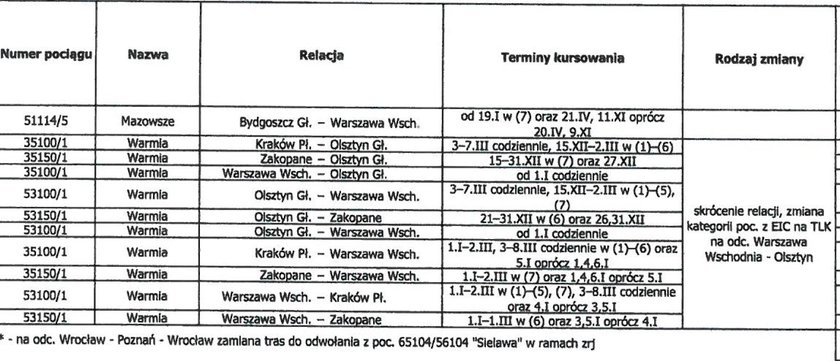 PKP Intercity tnie listę pociągów