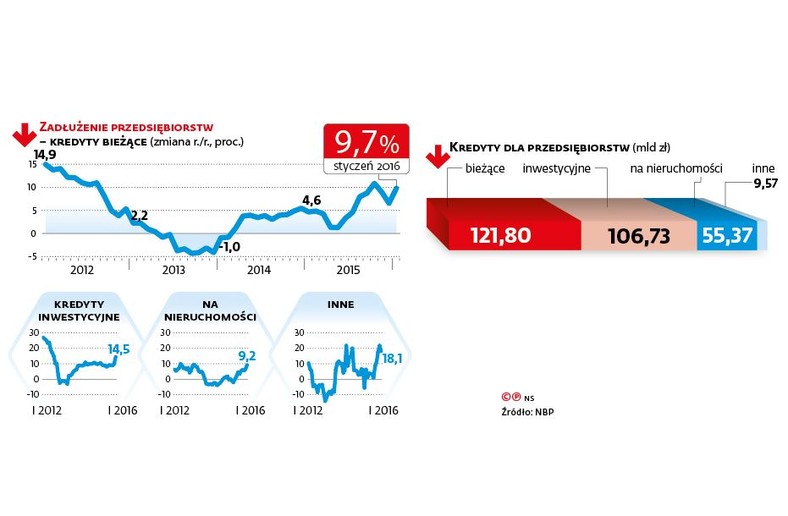 Zadłużenie przedsiębiorstw