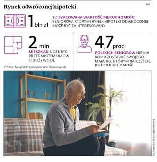 Rynek odwróconej hipoteki