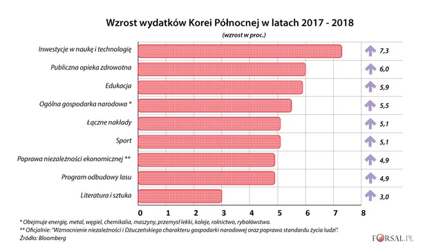 Korea Północna przestała publikować szczegółowe dane statystyczne w latach 60. XX w., a przez kolejne cztery dziesięciolecia jedynymi twardymi liczbami ekonomicznymi były ograniczone dochody i wydatki w rocznych sprawozdaniach budżetowych. Co ciekawsze, od 2000 r. ze sprawozdań północnokoreański rząd całkowicie usunął liczby bezwzględne, prezentując jedynie zmiany procentowe w relacji rok do roku dla różnych, dziwnie opisanych sektorów. Najdziwniejszym z nich jest „Poprawa niezależności ekonomicznej”. Oficjalnie fundusze z tej kategorii skierowane są na finansowanie wzmocnienia niezależności i dżuczeńskiego charakteru gospodarki narodowej Korei Północnej oraz poprawę standardu życia ludzi. A co to jest "dżuczeński" charakter gospodarki narodowej? Dżucze - to doktryna polityczna sformułowana przez pierwszego przywódcę Korei Północnej Kim Ir Sena, która opiera się na czterech naczelnych zasadach: samodzielności w ideologii, niezależności w polityce, samodzielności ekonomicznej, samodzielnej obronie kraju. Jak widać opis jest, ale co to oznacza, nikt z ekonomistów nie wie.