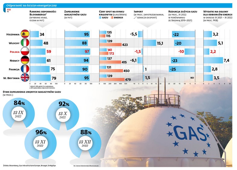 Odporność na kryzys energetyczny