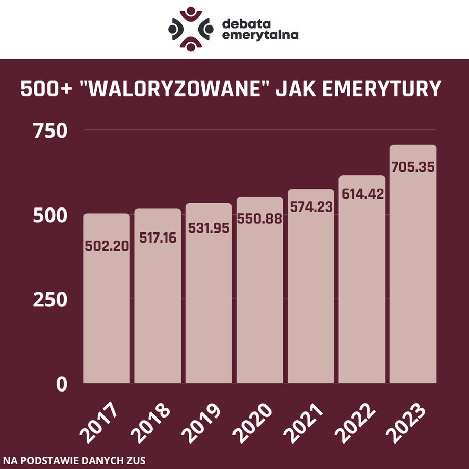 Tyle powinno wynosić dziś 500 plus, gdyby objąć je waloryzacją podobną do tej emerytalnej.