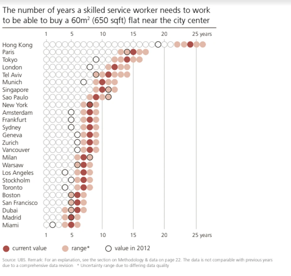  Broj godina da se otplati stan u svetskim metropolama