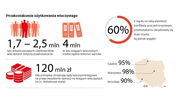 Przeksztalcenia użytkowania wieczystego