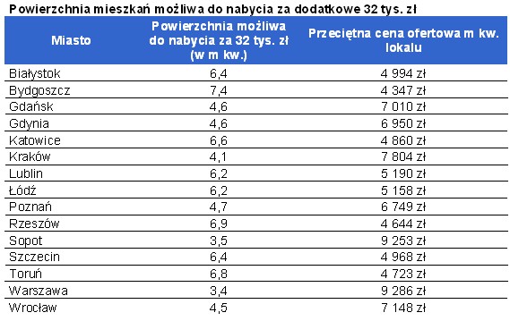 Powierzchnia mieszkań możliwa do nabycia za dodatkowe 32 tys. zł