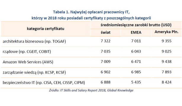 Najwyżej opłacani pracownicy IT z certyfikatami w kategoriach