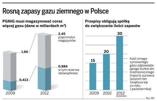 Rosną zapasy gazu ziemnego w Polsce