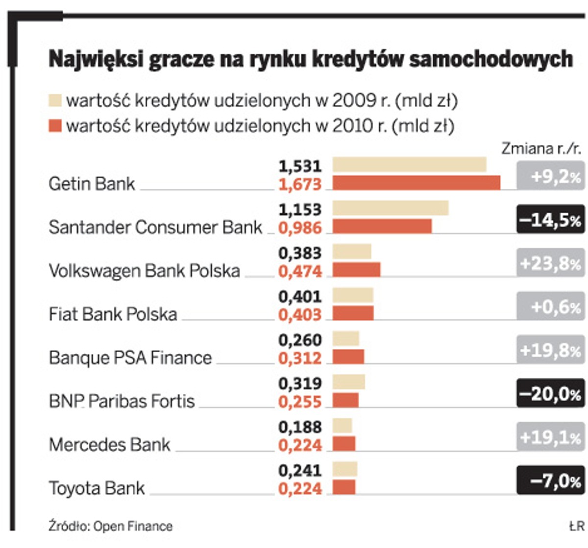 Najwięksi gracze na rynku kredytów samochodowych