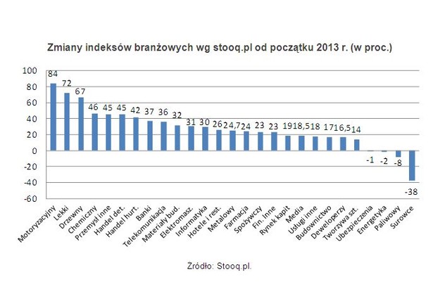 Zmiany indeksów branżowych wg stooq.pl od początku 2013 r. (w proc.)