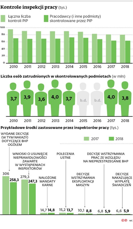 Kontrole inspekcji pracy (tys.)