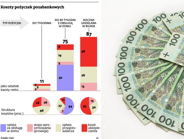 Koszty pożyczek pozabankowych