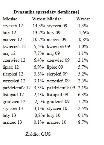 Dynamika sprzedaży detalicznej