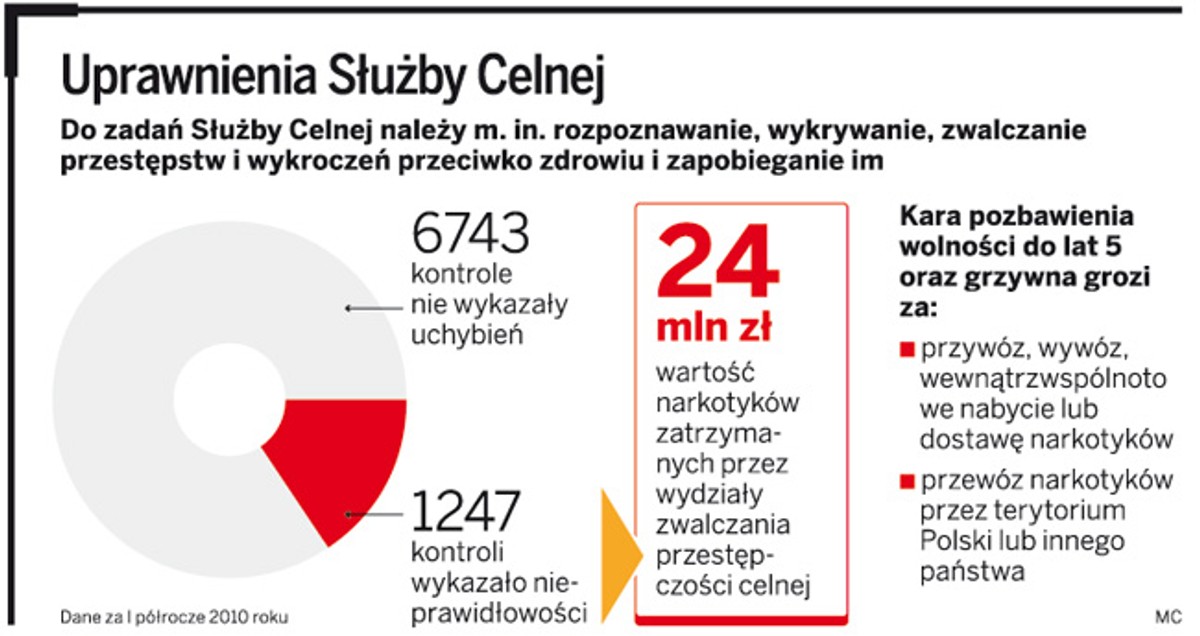 Uprawnienia Służby Celnej