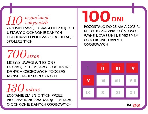 110 organizacji i obywateli zgłosiło swoje uwagi do projektu ustawy o ochronie danych osobowych podczas konsultacji społecznych