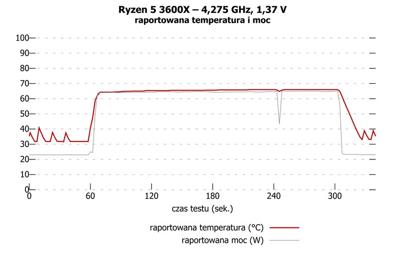 Amd Ryzen 5 3600x I Ryzen 5 3600 Test Szesciordzeniowych Ryzenow Trzeciej Generacji