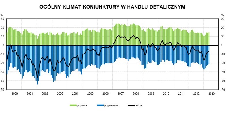 Ogólny klimat koniunktury w handlu detalicznym - GUS