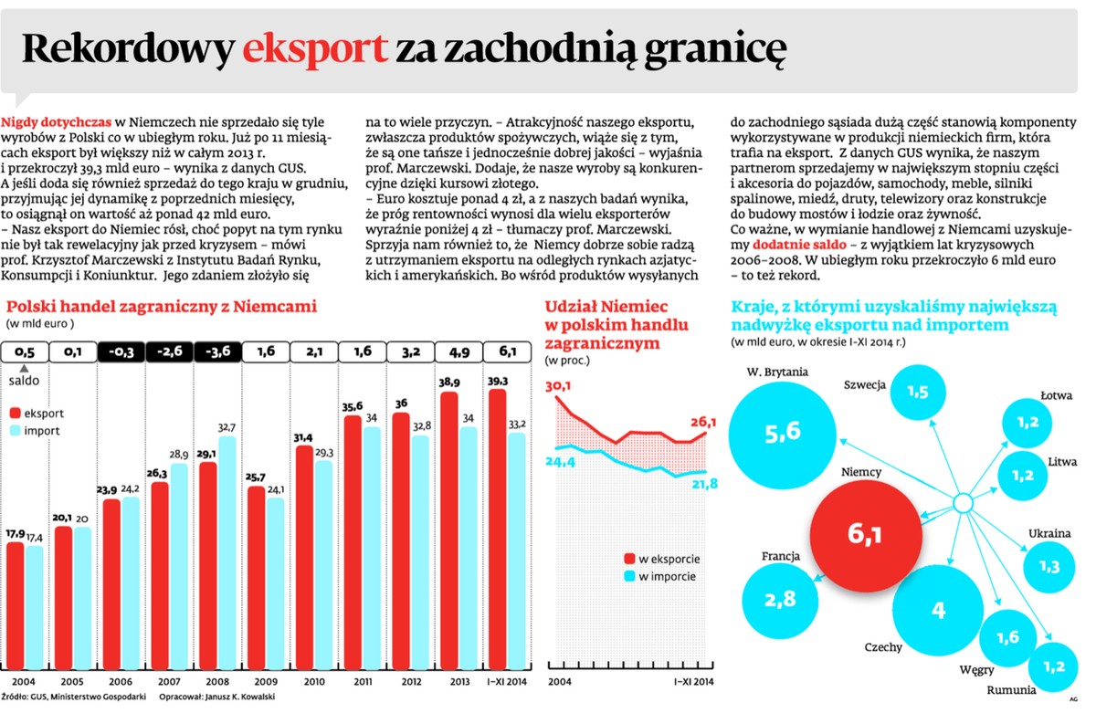 Rekordowy eksport za zachodnią granicę