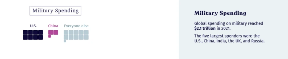 Vojni budžeti u svetu