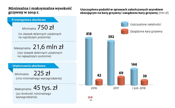 Minimalna i maksymalna wysokość grzywny w 2019 r.