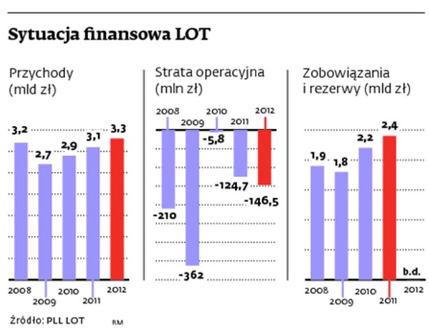 Sytuacja finansowa LOT