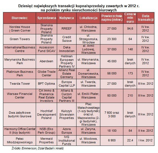 Dziesięć największych transakcji kupna/sprzedaży zawartych w 2012 r. na polskim rynku nieruchomości biurowych